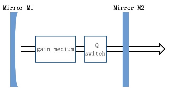 Passively Q-switched laser-2