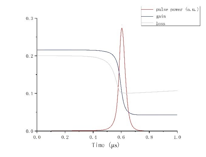 Passively Q-switched laser-3